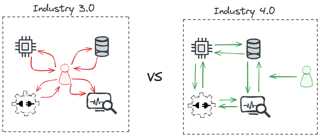 Industria 3.0 vs indusstria 4.0 ca sisteme
